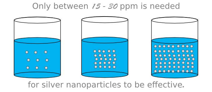 What Kind of Colloidal Silver Should One Look For?